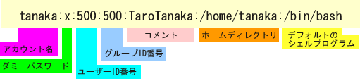 /etc/passwdの書式